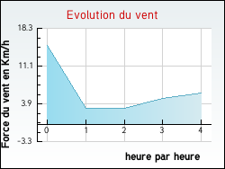 Evolution du vent de la ville Villards-d'Hria